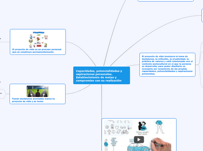 Capacidades, potencialidades y aspiracione...- Mind Map